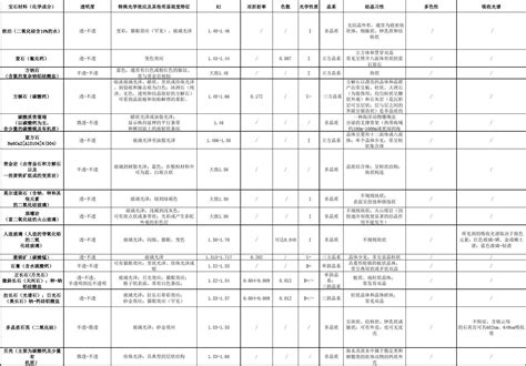 GIC证书宝石各论_word文档在线阅读与下载_无忧文档