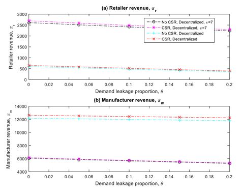 Price Differentiation and Inventory Decisions in a Socially Responsible ...