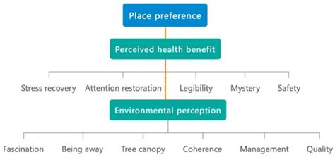 How to Design Greenway on Urban Land Utilization: Linking Place ...
