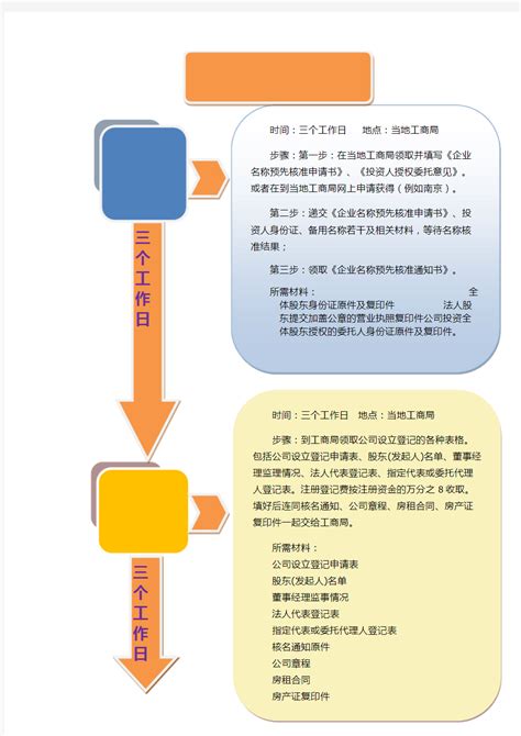 注册美国公司需要的资料及可注册公司的常见类型_上海世贸企业咨询
