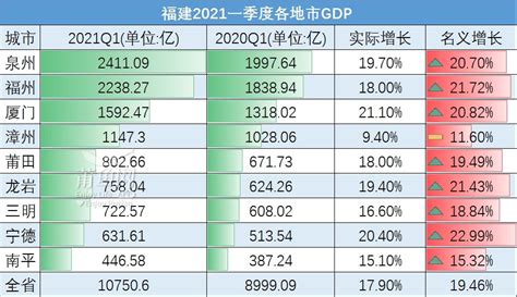 2021年福建各市第一季度GDP排行出来了,莆田有进步 - 纯莆天地 - 莆田小鱼网 - Powered by Discuz!