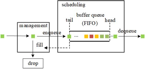 Scheduling Queue 的图像结果