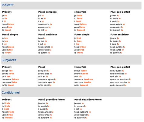French Conjugation Chart How To Conjugate In Different, 40% OFF