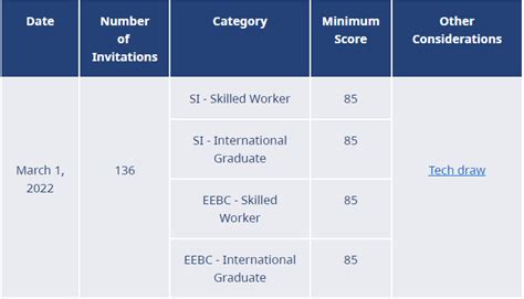 Image result for BC PNP Tech Program