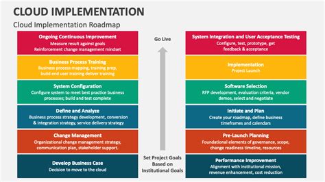 Image result for Cloud Implementation PPT Examples