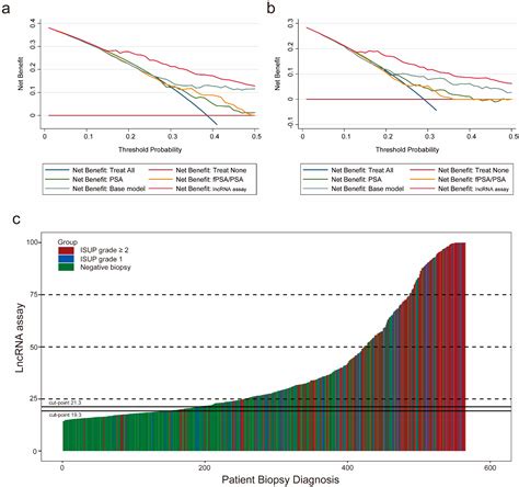 A Novel Urine Exosomal lncRNA Assay to Improve the Detection of ...