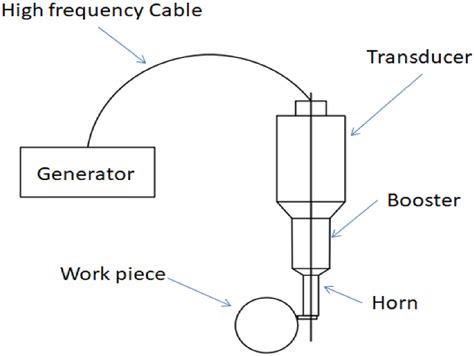 Image result for Ultrasonic Machining Part