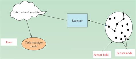 Image result for Wireless Sensor Network Structure