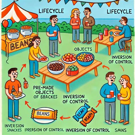 Image result for Beans in Spring