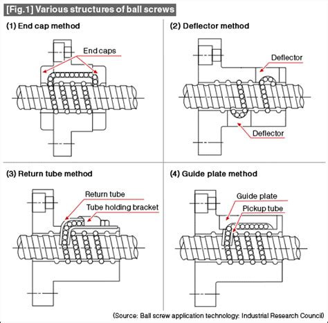Ball Screw Process Flow Chart 的图像结果
