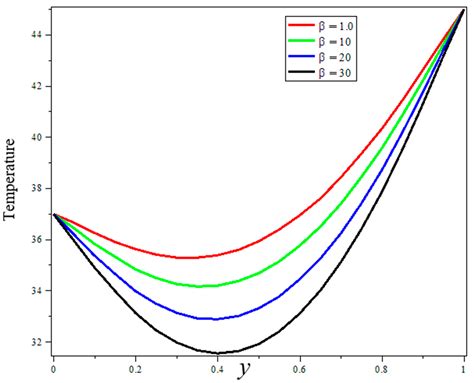 A Fractional Analysis of Hyperthermia Therapy on Breast Cancer in a ...