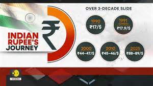 Indian Rupee Slides to a Record Low Against the US Dollar