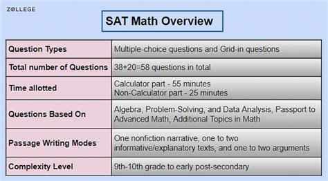 SAT Math Overview: Sections, Types of Questions and Books