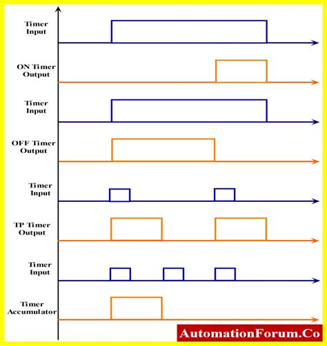 Image result for Ladder Logic Timer Examples