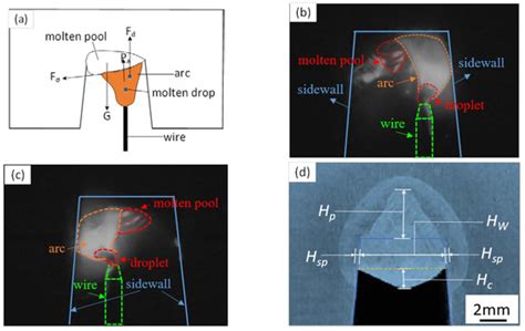 The Influence of Oscillation Parameters on the Formation of Overhead ...