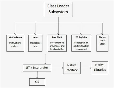Image result for Java Virtual Machine Architecture