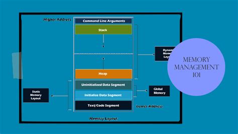 Image result for What Is Stack and Heap Memory