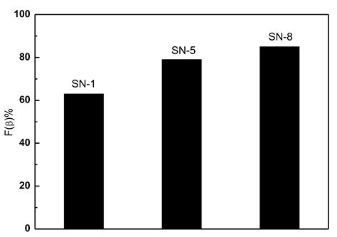 Piezoelectric Nanogenerators Fabricated Using Spin Coating of Poly ...
