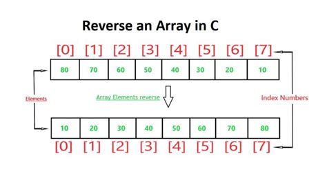 Image result for Reverse of an Array in C Programming Code with Harry