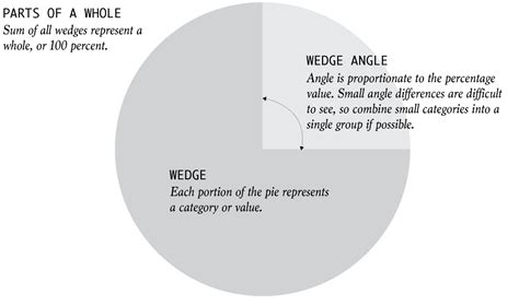 Image result for Pie chart Types