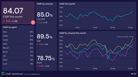 Image result for SLA Dashboard Examples