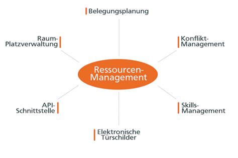 Reservationssystem - n-tree solutions