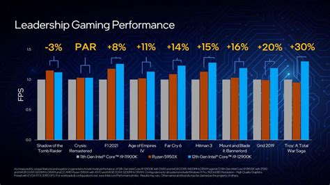 Intel Delivers on Its Promise of Ultimate Performance With the 12th Gen ...