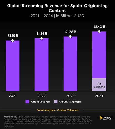 The Global Value of Content from Spain | Parrot Analytics