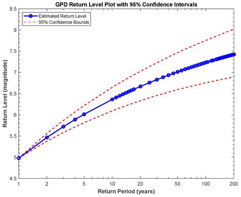 A Semi-Parametric KDE-GPD Model for Earthquake Magnitude Analysis
