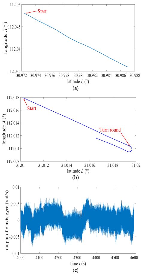 A Fast North-Finding Algorithm on the Moving Pedestal Based on the ...