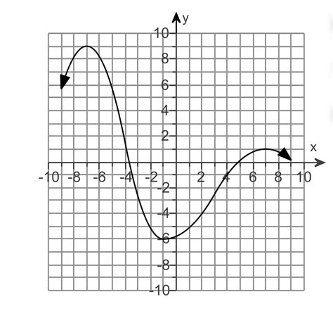 Image result for Domain Function Using Interval Notation