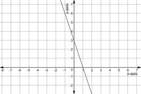 Image result for Point-Slope Graph