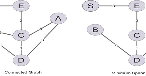 Image result for Minimum Spanning-Tree Solver