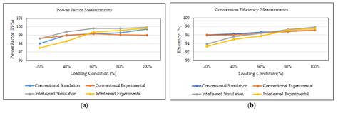 Optimal Design Analysis with Simulation and Experimental Performance ...