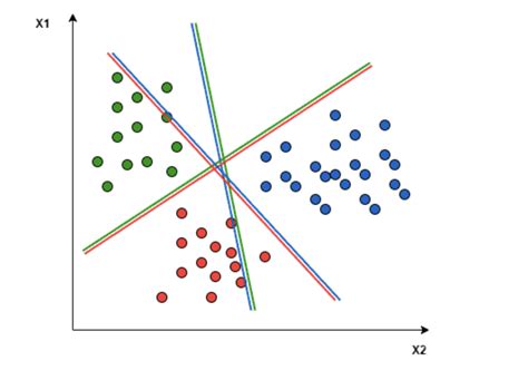 Image result for Onevsoneclassifier