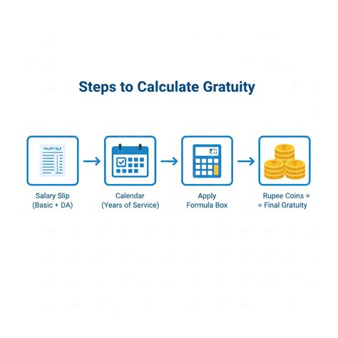 How to Calculate Gratuity | Formula, Rules & Examples