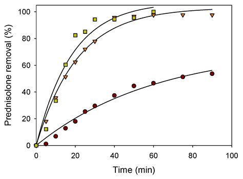 Sulfate Radicals-Based Technology as a Promising Strategy for Wastewater