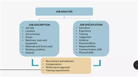 Job analysis and job description | PPTX