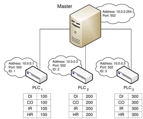 Image result for SCADA Modbus Protocol