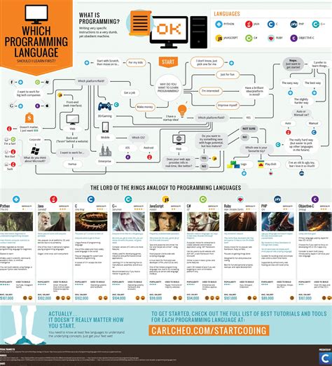 Image result for How to Learn Computer Language