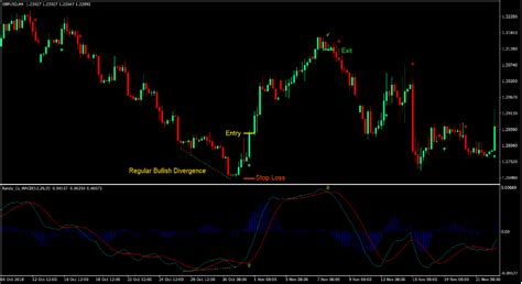 Image result for MACD Strategy