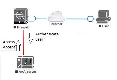 Create User with AAA Authentication in Router 的图像结果