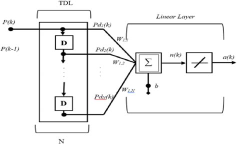 Image result for Linear Prediction Filter Applications