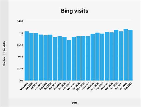Image result for Bing Usage