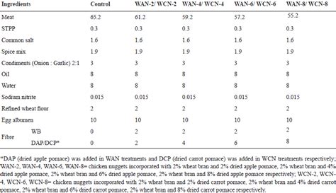 Development of Fibre Enriched Chicken Nuggets Using Combination of ...