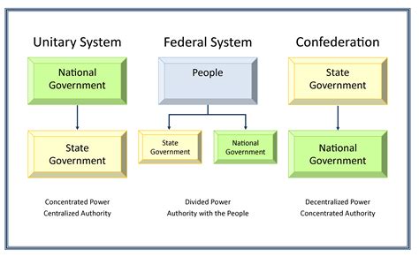 Forms Of Government Unitary at Barbara Bowles blog