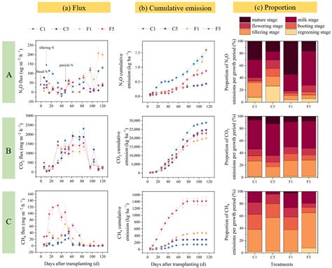 Effects of Straw Incorporation Years and Water-Saving Irrigation on ...