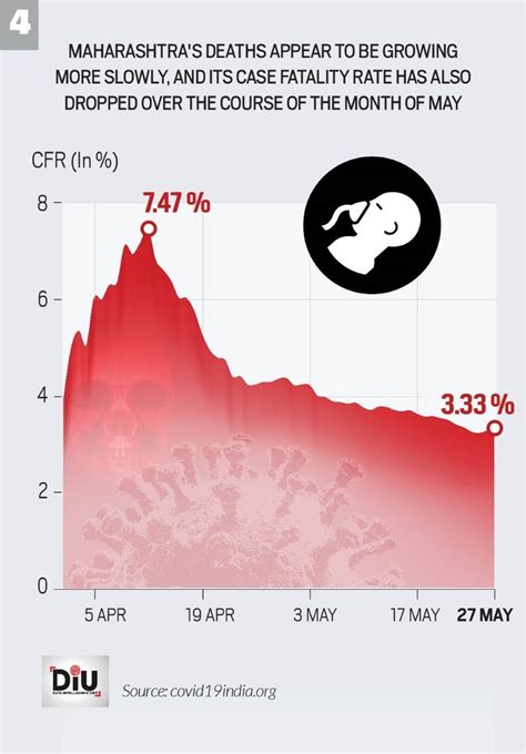 Dissecting Maharashtra's Covid-19 mortality rate - India Today