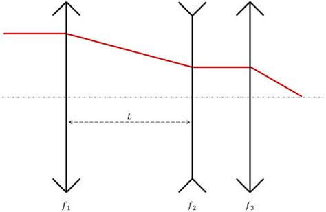 Paraxial Approximation in Python 的图像结果