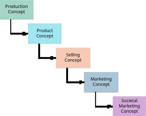 Marketing Concept Examples 的图像结果